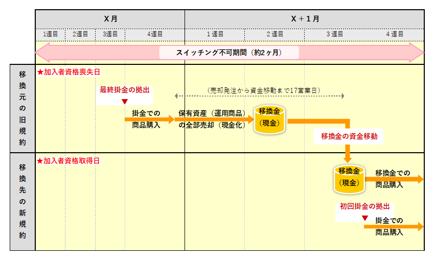 企業型DC運管変更スケジュール